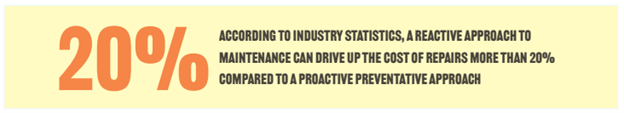 According to industry statistics, a reactive approach to maintenance can drive up the cost of repairs more than 20% compared to a proactive preventative approach, like a reliability centered maintenance program.