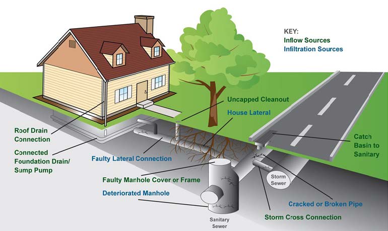 A diagram showing Inflow and Infiltration (I/I) sources on private property and why an Inflow and Infiltration Reduction Program is needed, including lateral connections, sanitary sewer lines and other potential faults in the system.