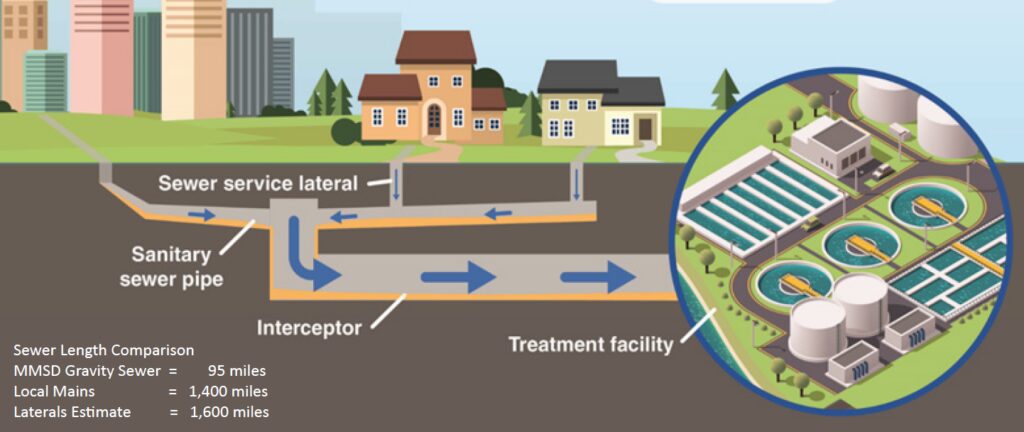 A diagram of sewer laterals, sanitary sewer pipes, interceptors and the treatment facility to demonstrate sewer length comparisons.