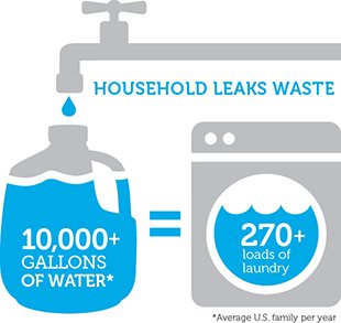 Epa Infographic Household Leaks