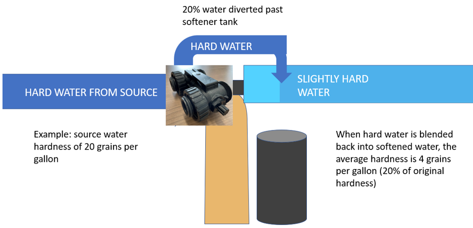 A diagram showing water softener function when a blending valve is installed.