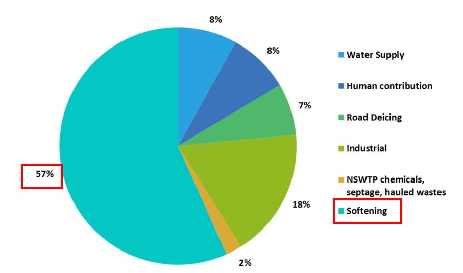 P2 Chloride Sources Softener