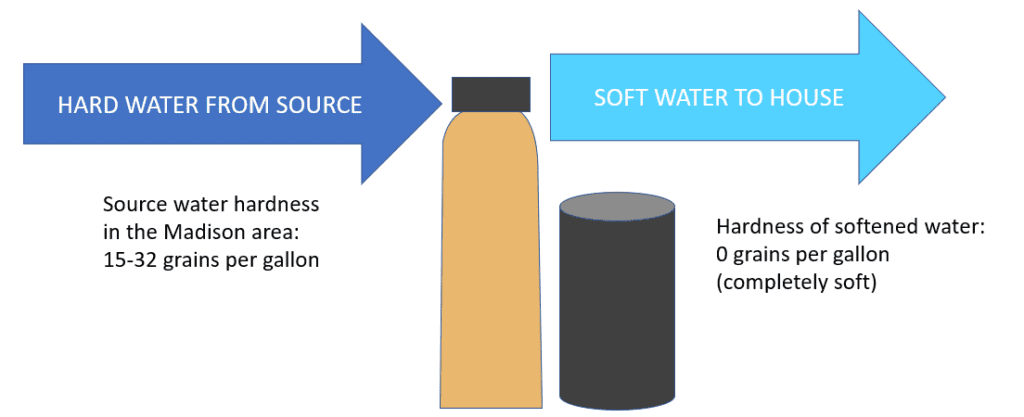 P2 Typical Softener Function