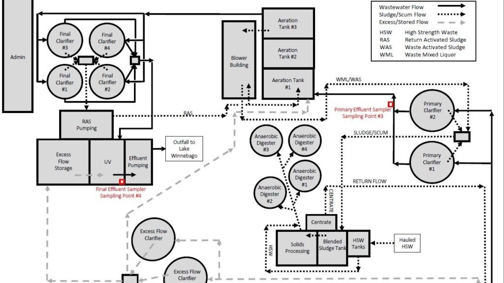 A schematic drawing of wastewater treatment for the Fond du Lac Regional Wastewater Treatment & Resource Recovery Facility for plant tour education.