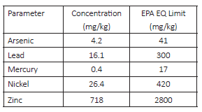 A table providing a snapshot of metals concentrations and EPA EQ limits for the Metrogro biosolids program.