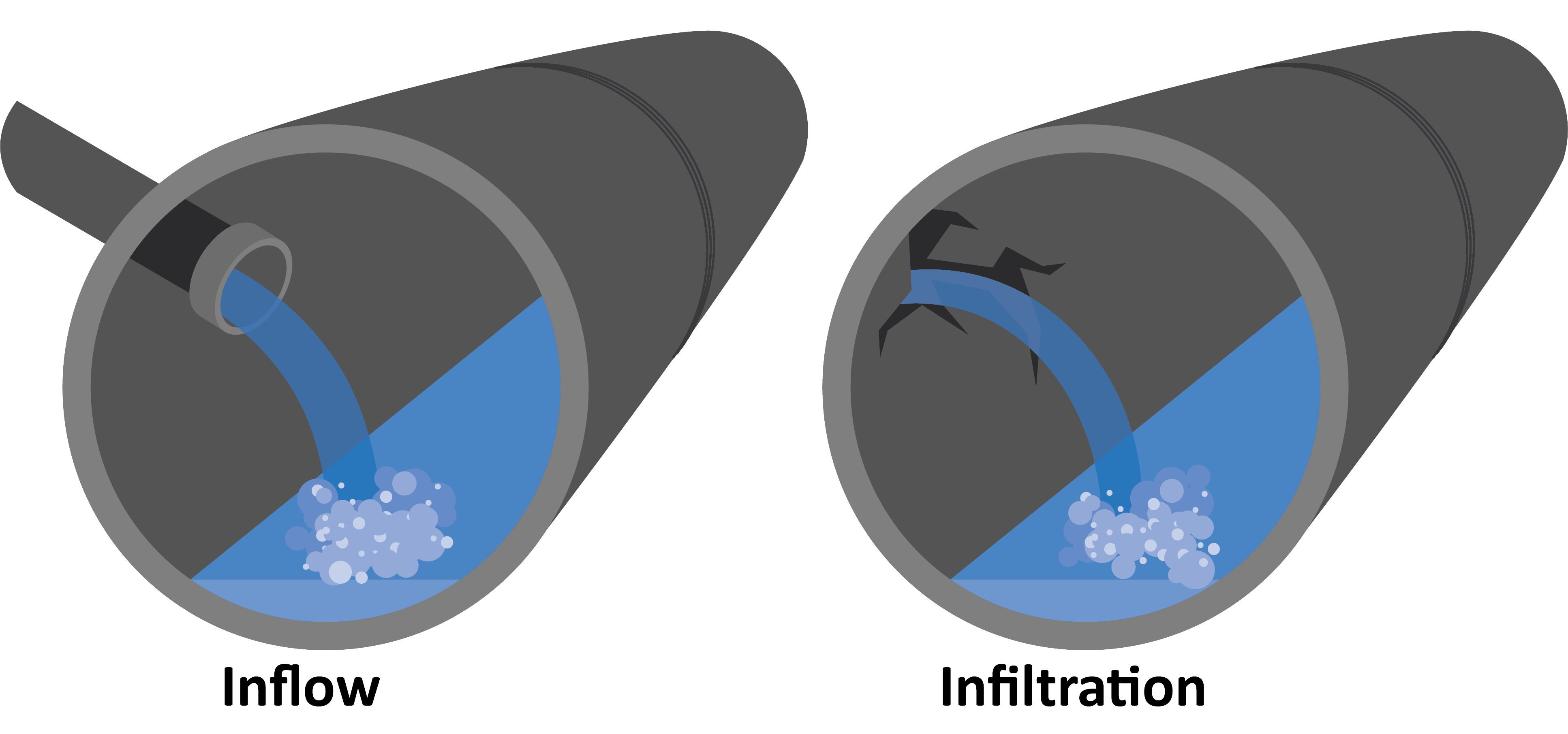 A diagram of two pipes, one showing sources of inflow and the other showing sources of infiltration.