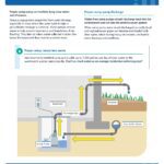 An image of the DRIIPS Sump Pumps flyer for homeowners and home inspectors.