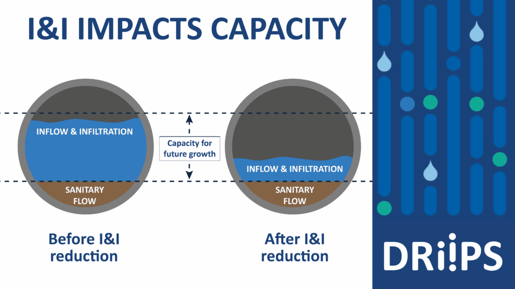 A DRIIPS graphic showing how inflow and infiltration impacts sewer pipe capacity.