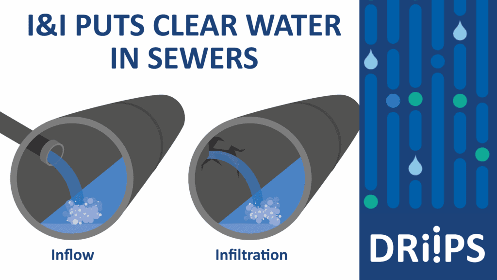 A DRIIPS graphic showing the difference between inflow and infiltration with the statement "I&I puts clear water in sewers".