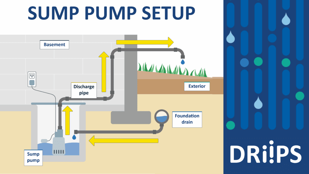 A DRIIPS graphic showing proper sump pump setup in a basement.