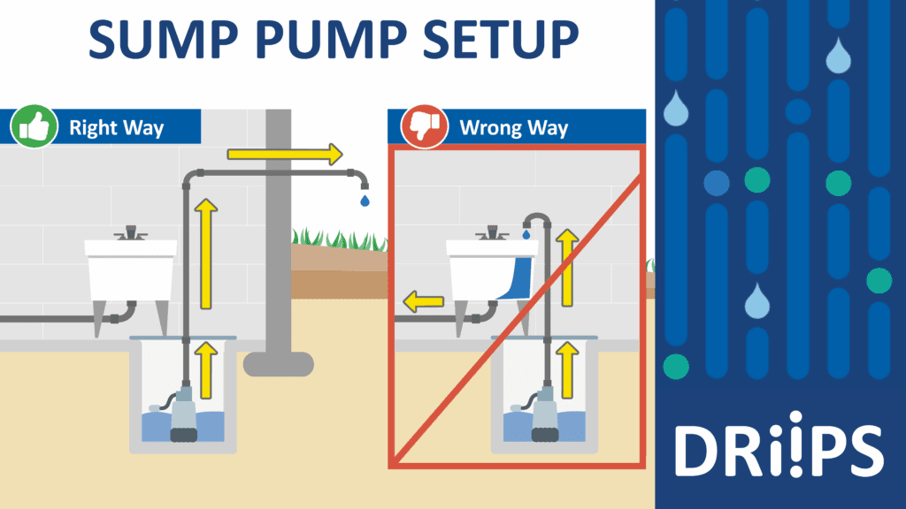 A DRIIPS graphic showing the right and wrong way to set up a sump pump.