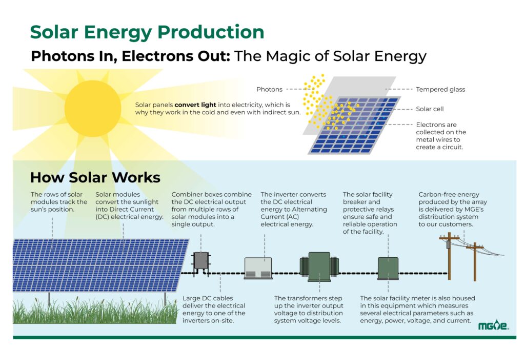 A graphic on solar energy production and how solar works, courtesy of MGE.