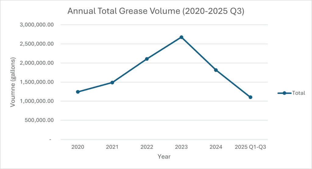 A graph showing Annual Total Grease Volume (2020-2025 Q3).