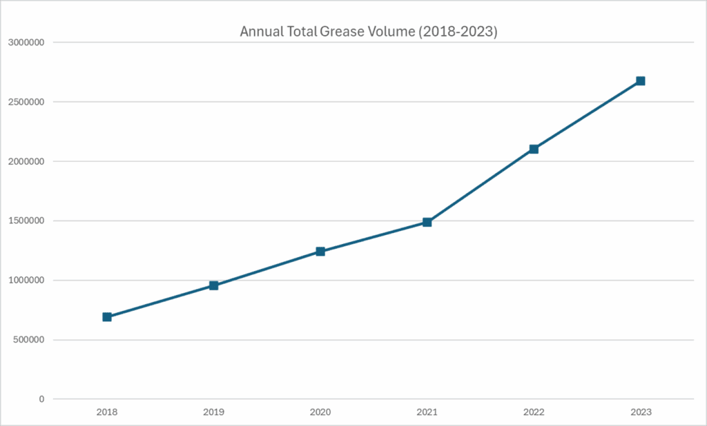 A graph showing Annual Total Grease Volume (2018-2023).